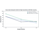 Linearity - Horse beta Endorphin ELISA Kit (High Sensitivity) (A87448) - Antibodies.com