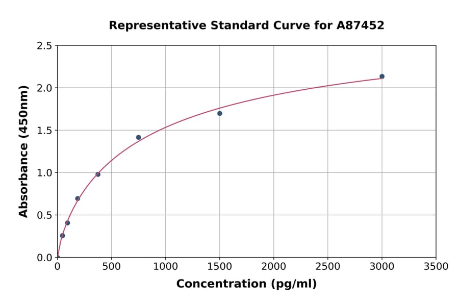 Standard Curve - Human Agrin (C-terminal fragment) ELISA Kit (A87452) - Antibodies.com