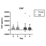 Validation Data - Human Agrin (C-terminal fragment) ELISA Kit (A87452)