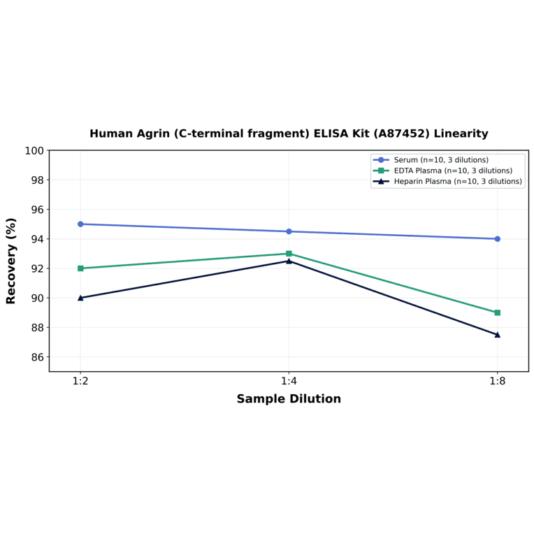 Linearity - Human Agrin (C-terminal fragment) ELISA Kit (A87452) - Antibodies.com