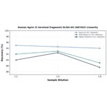 Linearity - Human Agrin (C-terminal fragment) ELISA Kit (A87452) - Antibodies.com