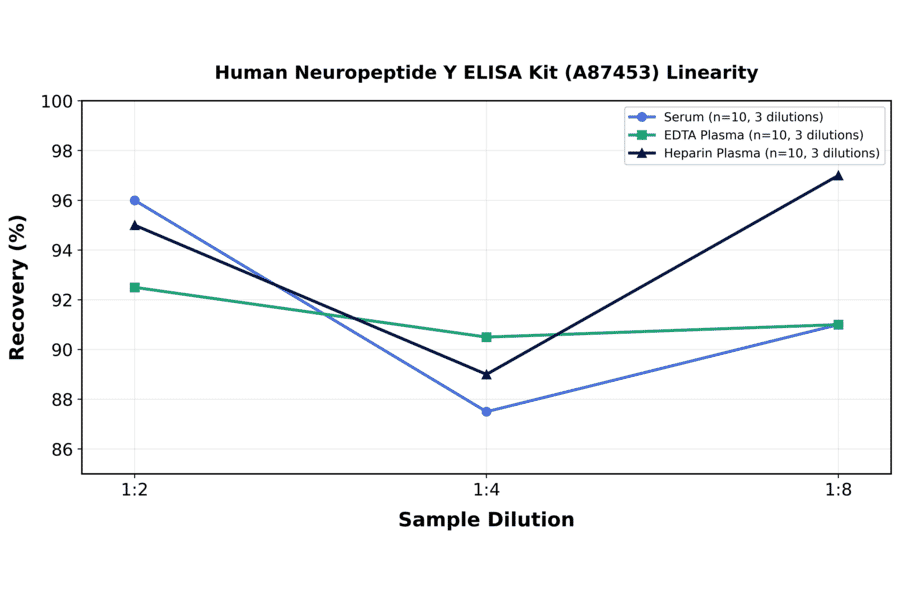 Linearity - Human Neuropeptide Y ELISA Kit (A87453) - Antibodies.com