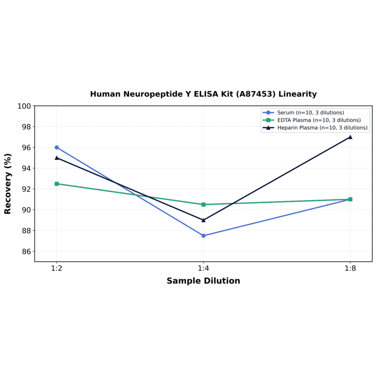 Linearity - Human Neuropeptide Y ELISA Kit (A87453) - Antibodies.com