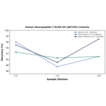Linearity - Human Neuropeptide Y ELISA Kit (A87453) - Antibodies.com