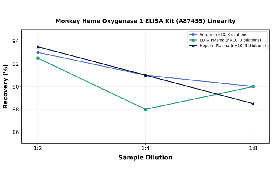 Linearity - Monkey Heme Oxygenase 1 ELISA Kit (A87455) - Antibodies.com