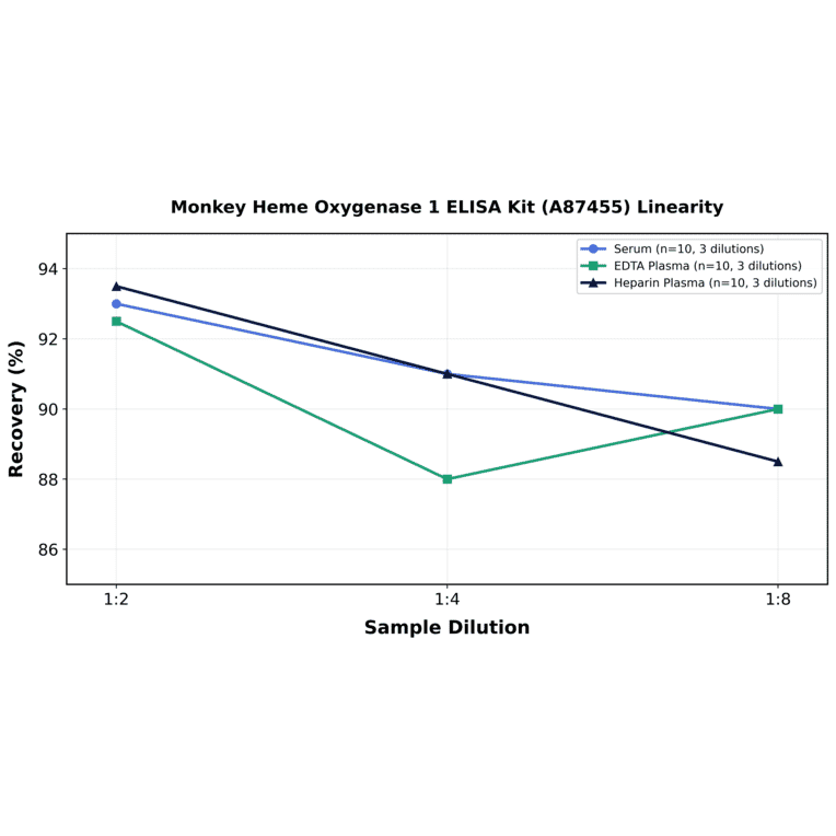 Linearity - Monkey Heme Oxygenase 1 ELISA Kit (A87455) - Antibodies.com