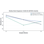 Linearity - Monkey Heme Oxygenase 1 ELISA Kit (A87455) - Antibodies.com