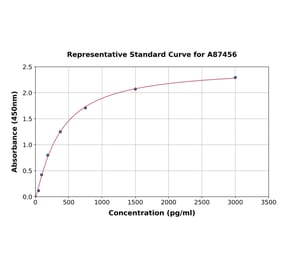 Standard Curve - Mouse ROR gamma ELISA Kit (A87456) - Antibodies.com