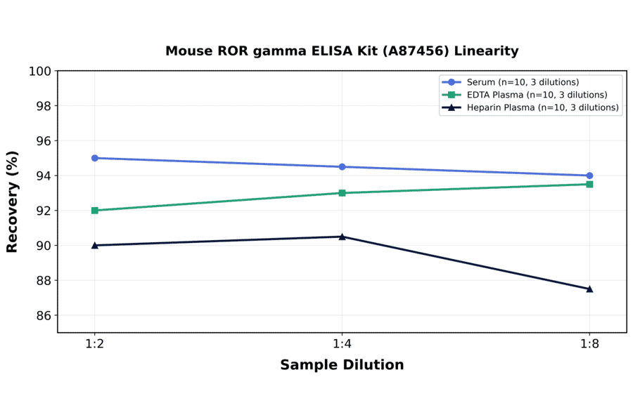 Linearity - Mouse ROR gamma ELISA Kit (A87456) - Antibodies.com