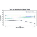 Linearity - Mouse ROR gamma ELISA Kit (A87456) - Antibodies.com