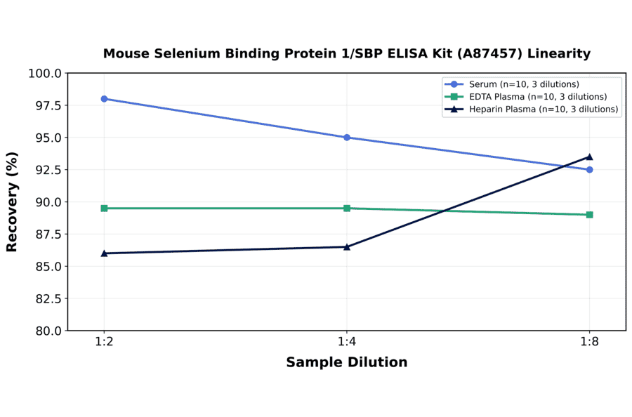 Linearity - Mouse Selenium Binding Protein 1/SBP ELISA Kit (A87457) - Antibodies.com