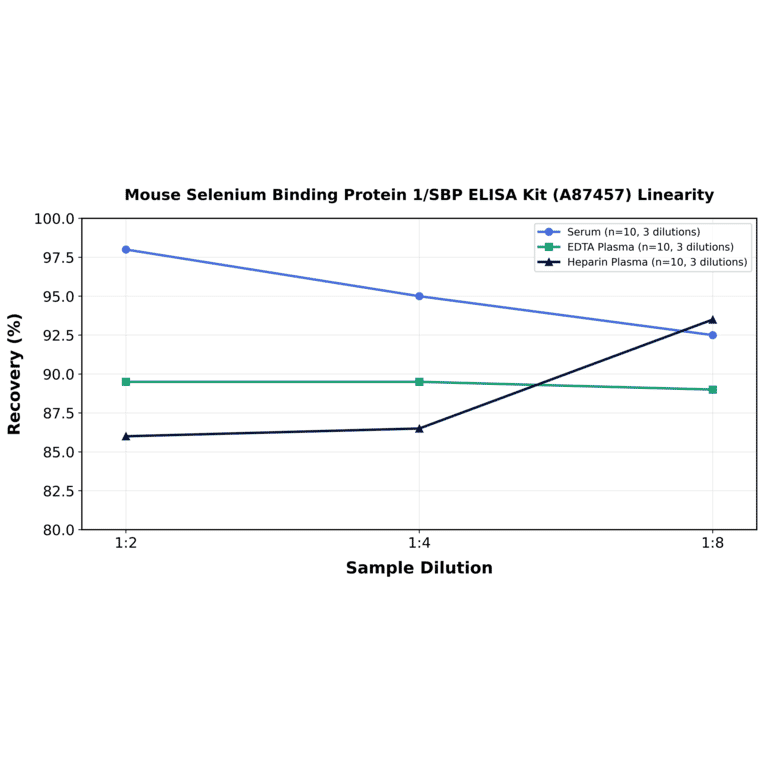 Linearity - Mouse Selenium Binding Protein 1/SBP ELISA Kit (A87457) - Antibodies.com