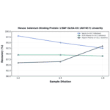 Linearity - Mouse Selenium Binding Protein 1/SBP ELISA Kit (A87457) - Antibodies.com