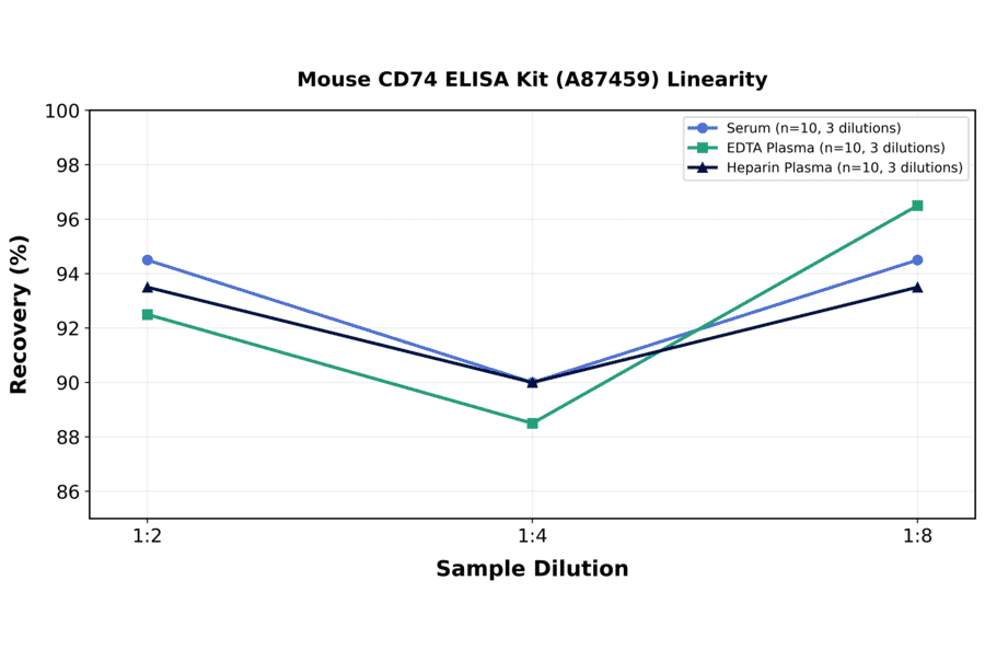 Linearity - Mouse CD74 ELISA Kit (A87459) - Antibodies.com