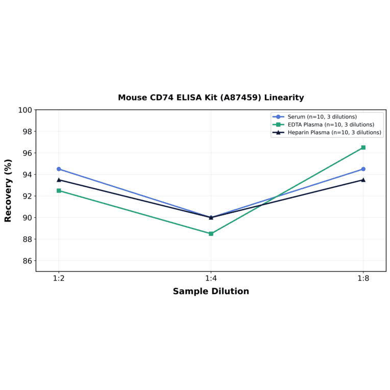 Linearity - Mouse CD74 ELISA Kit (A87459) - Antibodies.com