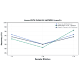 Linearity - Mouse CD74 ELISA Kit (A87459) - Antibodies.com