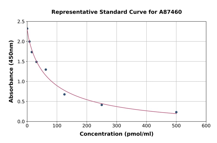 Standard Curve - Mouse Kynurenine ELISA Kit (A87460) - Antibodies.com