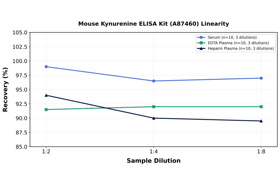 Linearity - Mouse Kynurenine ELISA Kit (A87460) - Antibodies.com
