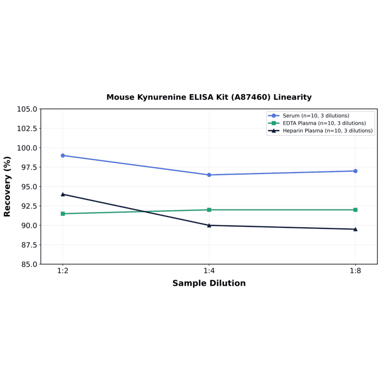 Linearity - Mouse Kynurenine ELISA Kit (A87460) - Antibodies.com