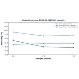 Linearity - Mouse Kynurenine ELISA Kit (A87460) - Antibodies.com