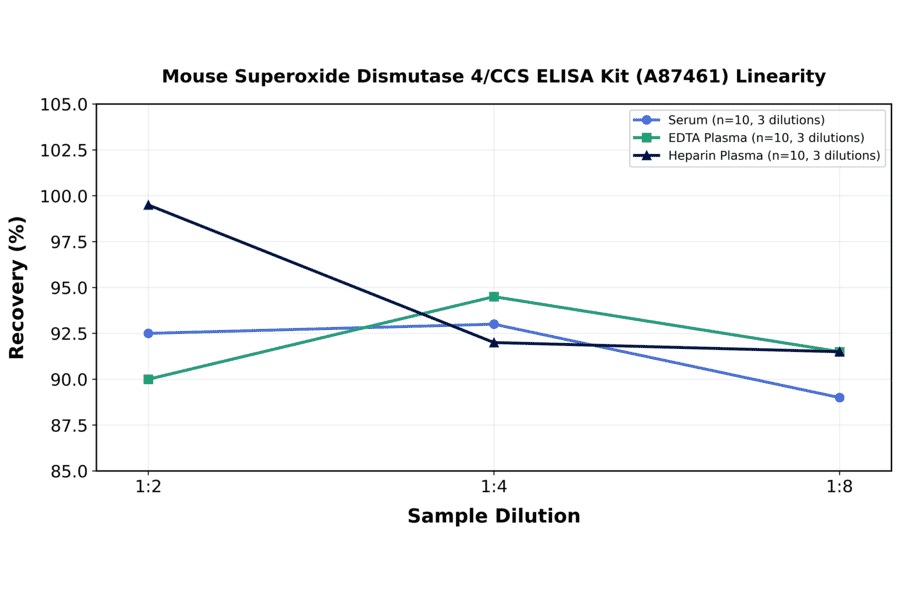 Linearity - Mouse Superoxide Dismutase 4/CCS ELISA Kit (A87461) - Antibodies.com