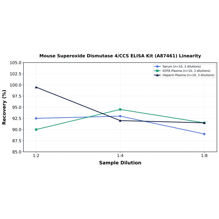 Linearity - Mouse Superoxide Dismutase 4/CCS ELISA Kit (A87461) - Antibodies.com