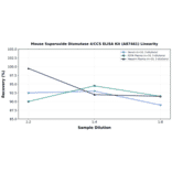 Linearity - Mouse Superoxide Dismutase 4/CCS ELISA Kit (A87461) - Antibodies.com