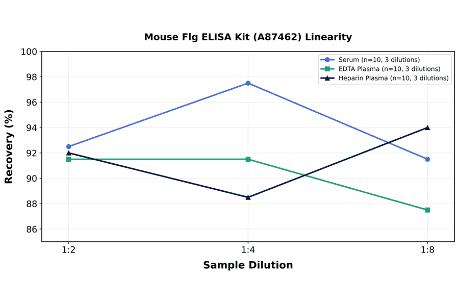 Linearity - Mouse Flg ELISA Kit (A87462) - Antibodies.com