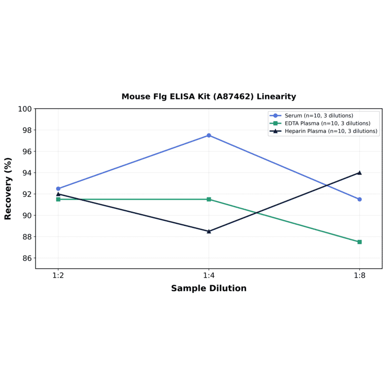 Linearity - Mouse Flg ELISA Kit (A87462) - Antibodies.com