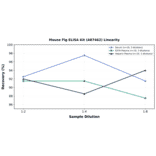 Linearity - Mouse Flg ELISA Kit (A87462) - Antibodies.com