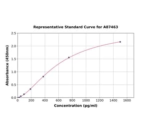 Standard Curve - Mouse Cholecystokinin ELISA Kit (A87463) - Antibodies.com