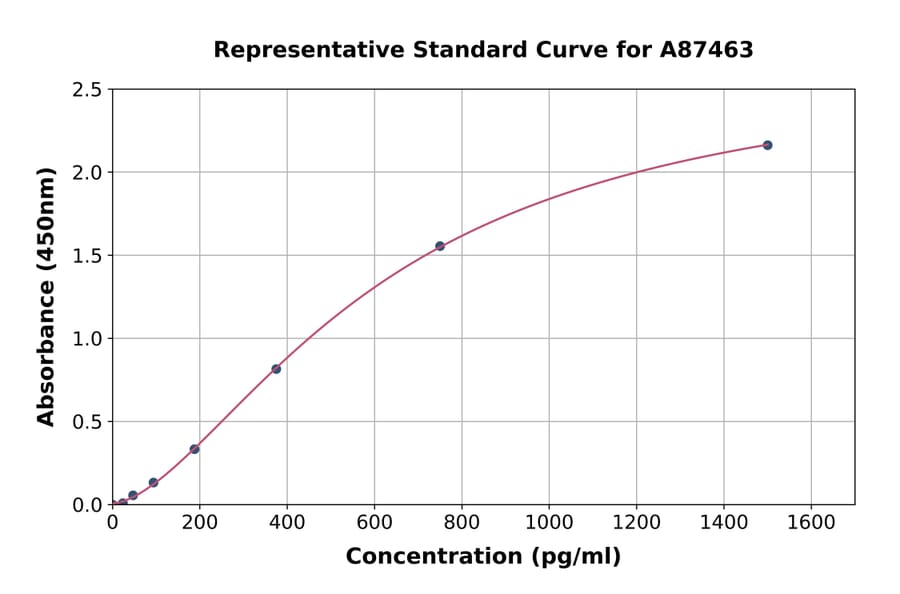 Standard Curve - Mouse Cholecystokinin ELISA Kit (A87463) - Antibodies.com