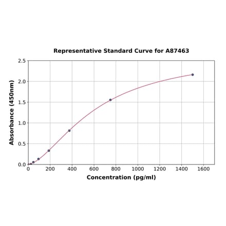 Standard Curve - Mouse Cholecystokinin ELISA Kit (A87463) - Antibodies.com