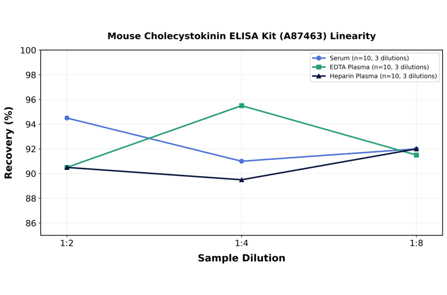 Linearity - Mouse Cholecystokinin ELISA Kit (A87463) - Antibodies.com