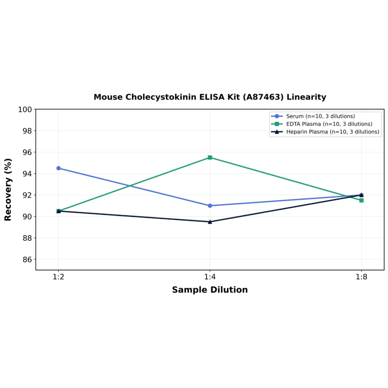 Linearity - Mouse Cholecystokinin ELISA Kit (A87463) - Antibodies.com