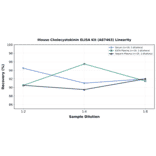 Linearity - Mouse Cholecystokinin ELISA Kit (A87463) - Antibodies.com