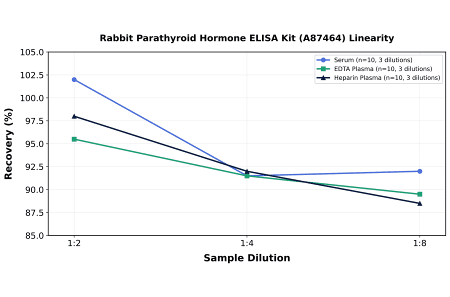 Linearity - Rabbit Parathyroid Hormone ELISA Kit (A87464) - Antibodies.com