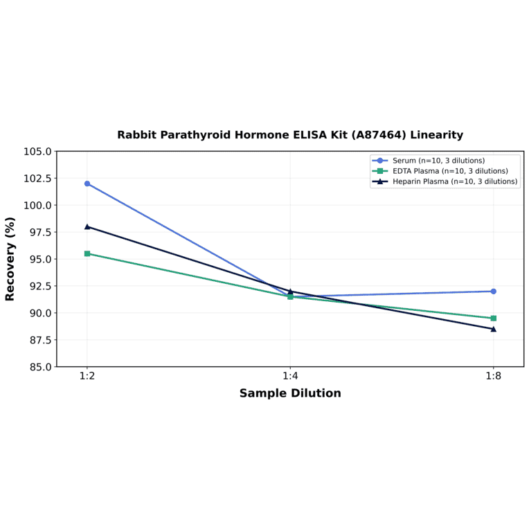Linearity - Rabbit Parathyroid Hormone ELISA Kit (A87464) - Antibodies.com