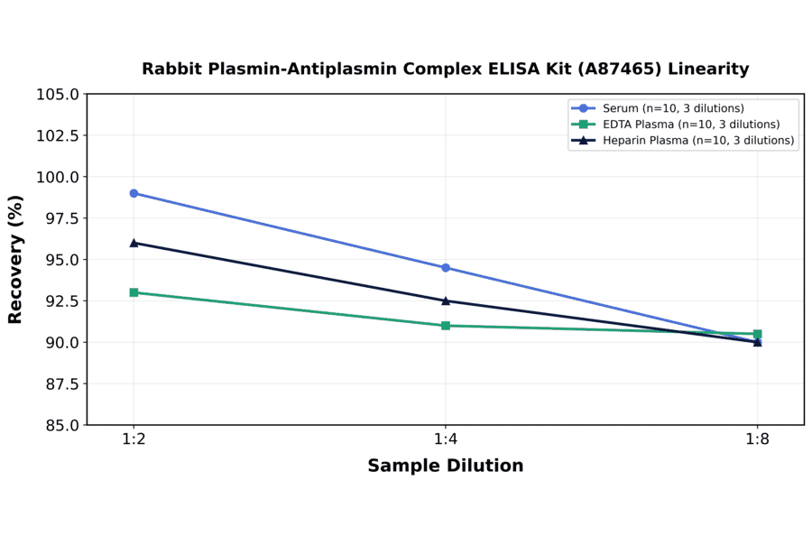 Linearity - Rabbit Plasmin-Antiplasmin Complex ELISA Kit (A87465) - Antibodies.com