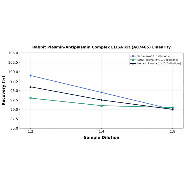Linearity - Rabbit Plasmin-Antiplasmin Complex ELISA Kit (A87465) - Antibodies.com