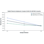 Linearity - Rabbit Plasmin-Antiplasmin Complex ELISA Kit (A87465) - Antibodies.com