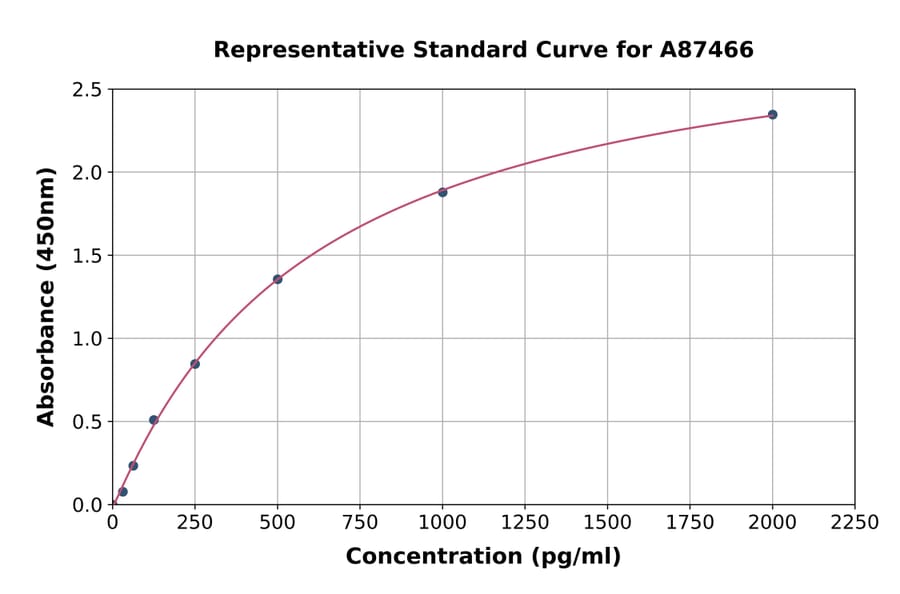 Standard Curve - Rabbit beta Nerve Growth Factor ELISA Kit (A87466) - Antibodies.com