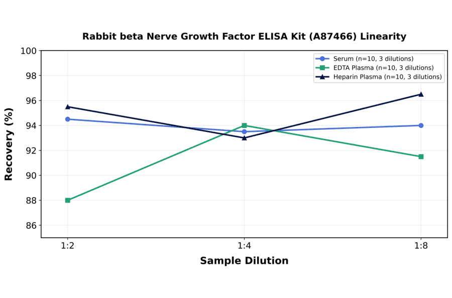 Linearity - Rabbit beta Nerve Growth Factor ELISA Kit (A87466) - Antibodies.com