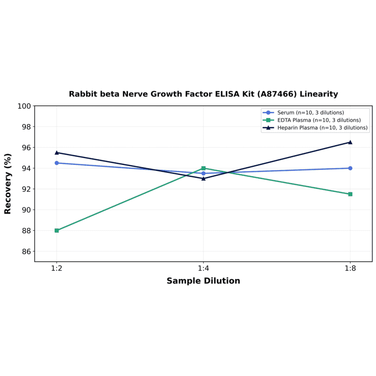 Linearity - Rabbit beta Nerve Growth Factor ELISA Kit (A87466) - Antibodies.com