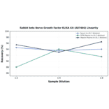 Linearity - Rabbit beta Nerve Growth Factor ELISA Kit (A87466) - Antibodies.com