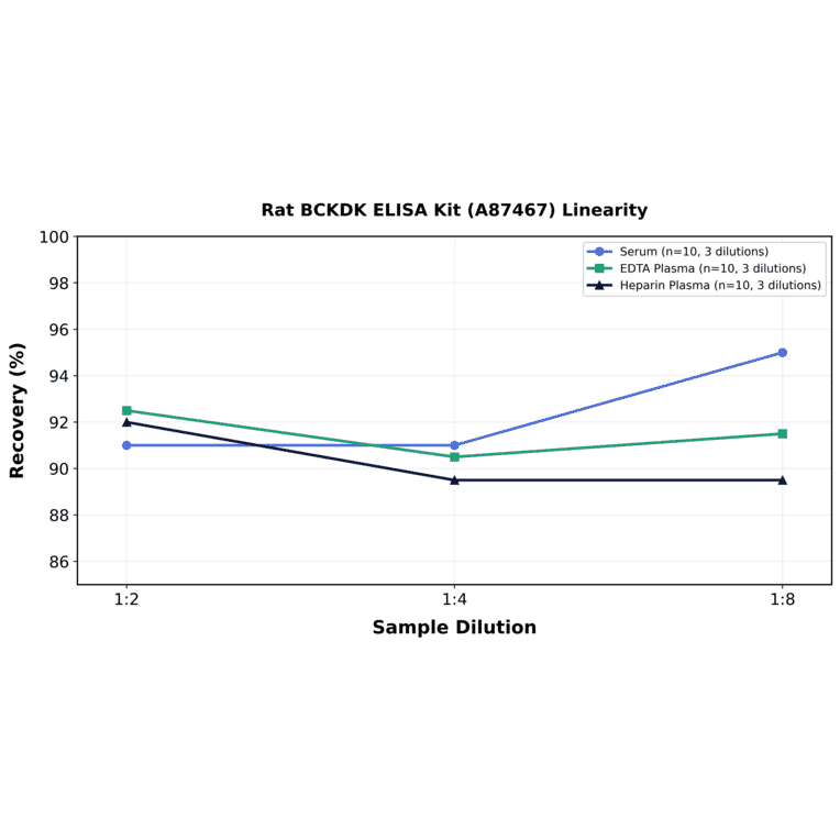 Linearity - Rat BCKDK ELISA Kit (A87467) - Antibodies.com