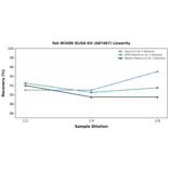 Linearity - Rat BCKDK ELISA Kit (A87467) - Antibodies.com