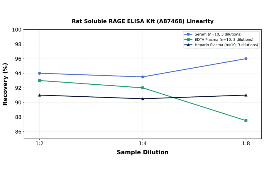Linearity - Rat Soluble RAGE ELISA Kit (A87468) - Antibodies.com