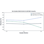 Linearity - Rat Soluble RAGE ELISA Kit (A87468) - Antibodies.com