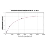 Standard Curve - Rat ATF6 ELISA Kit (A87470) - Antibodies.com